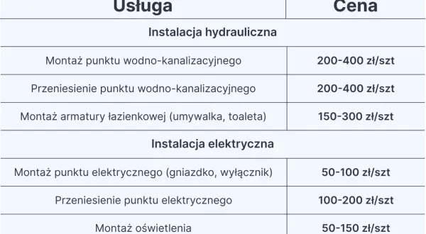 Tabela z cennikiem usług hydraulicznych i elektrycznych, pomocna przy planowaniu koszt remontu łazienki.