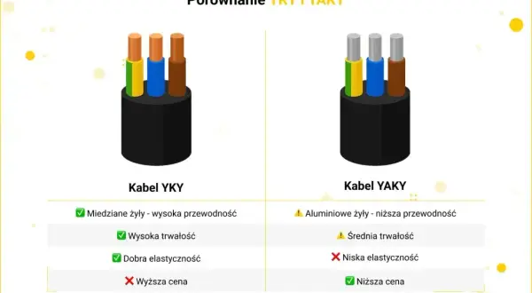 Porównanie kabli YKY i YAKY. YKY ma miedziane żyły, jest trwały i elastyczny, ale droższy. YAKY ma aluminiowe żyły, jest tańszy, ale mniej elastyczny.