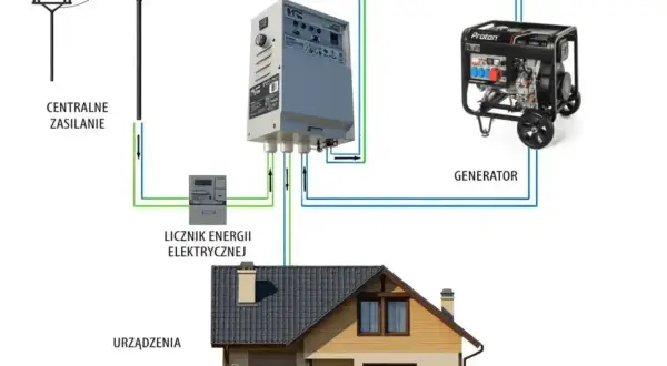 Schemat instalacji z generatorem i systemem ATS. Dowiedz się, ile kosztuje przyłącze prądu do domu z takim rozwiązaniem.