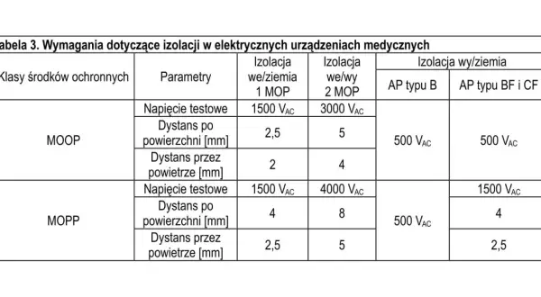Tabela wymagań dla klas ochronności MOOP i MOPP w urządzeniach medycznych, określająca parametry izolacji we/ziemia, we/wy oraz wy/ziemia.