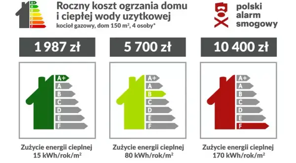 Ile gj na ogrzanie mieszkania? Koszt ogrzewania domu 150 m² gazem: od 1987 zł (klasa A+) do 10400 zł (klasa F).