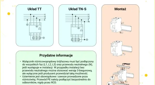 Schemat podłączenia różnicówki trójfazowej w bloku. Pokazuje układy TT i TN-S oraz montaż.