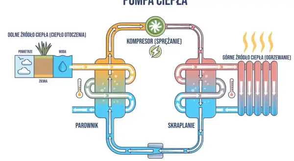 Schemat pompy ciepła pokazujący proces ogrzewania domu. Ciepło z otoczenia (powietrze, woda, ziemia) jest pobierane, sprężane i przekazywane do systemu grzewczego.
