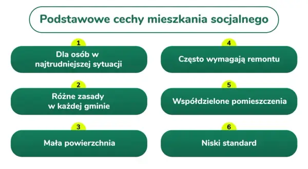 Podstawowe cechy mieszkania socjalnego: dla potrzebujących, z różnymi zasadami, mała powierzchnia, często wymagają remontu, współdzielone pomieszczenia, niski standard.