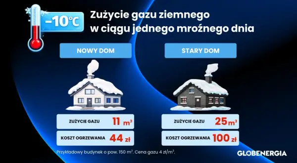 Porównanie kosztów ogrzewania gazowego: nowy dom zużywa 11 m³ gazu (44 zł), stary dom 25 m³ (100 zł) w mroźny dzień.
