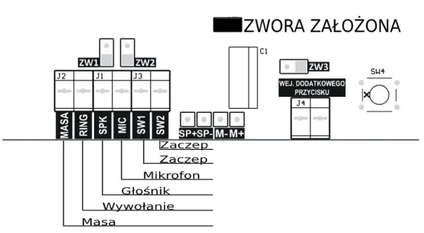Schemat połączeń domofonu w bloku. Pokazuje zworki, złącza J1-J4, wejścia MASA, RING, SPK, MIC, SW1, SW2, SP+SP-, M-M+, oraz podłączenie mikrofonu, głośnika i wywołania.