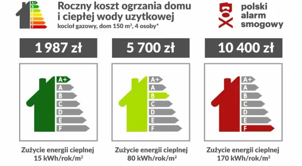 Tabela porównująca roczne koszty ogrzewania domu gazem, od 1987 zł (klasa A+) do 10 400 zł (klasa F). Moc przyłączeniowa PGE nie jest tu kluczowa, ale koszty ogrzewania są.