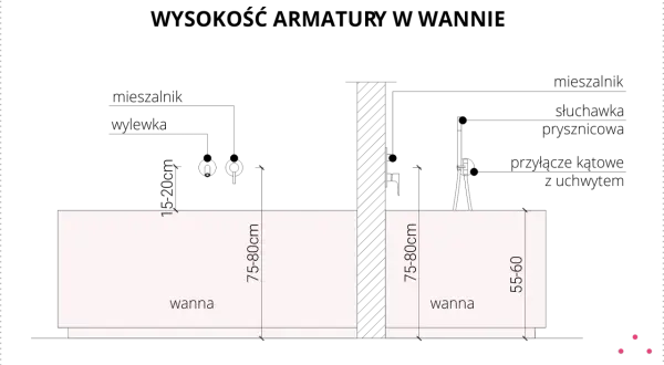 Dwie wanny z wymiarami: jedna 75-80cm, druga 55-60cm. Określono wysokość wanny.