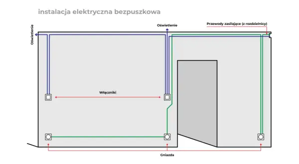 Schemat instalacji elektrycznej bezpuszkowej: przewody zasilające, oświetlenie, łączniki i gniazda.