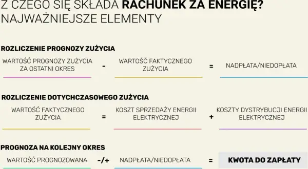 Schemat rozliczenia rachunku za prąd: prognoza zużycia, faktyczne zużycie, koszty energii i dystrybucji, nadpłata/niedopłata, kwota do zapłaty.
