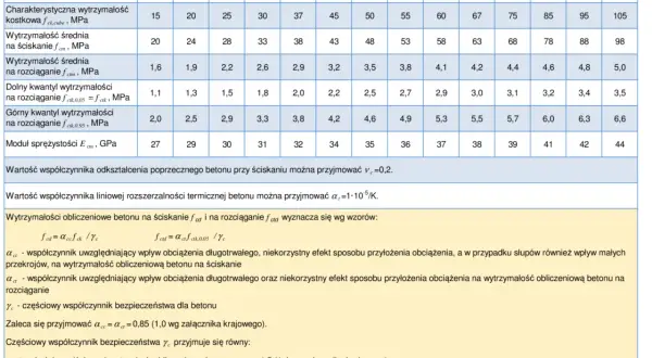 Tabela z normy PN-EN 1992-1-1:2008 prezentująca klasy ekspozycji betonu i jego parametry wytrzymałościowe, np. średnią na ściskanie.