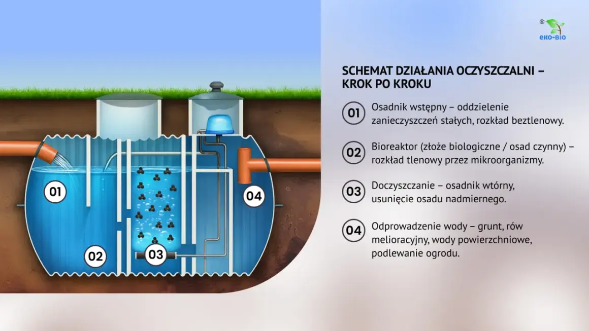Schemat działania oczyszczalni ścieków: 1. Osadnik wstępny, 2. Bioreaktor, 3. Doczyszczanie, 4. Odprowadzenie wody.