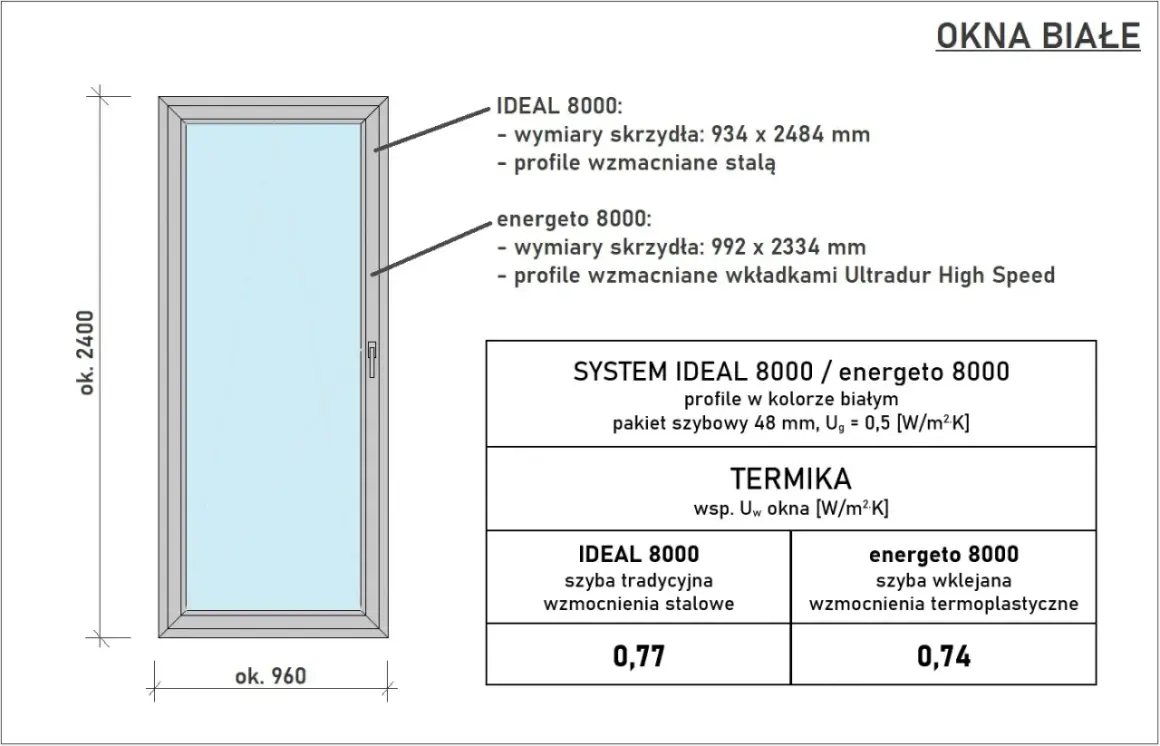Białe okno z podanymi wymiarami: ok. 2400 mm wysokości, ok. 960 mm szerokości. Opisuje standardowe wymiary okien i ich parametry termiczne.
