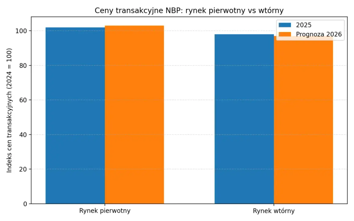 Wykres porównuje ceny transakcyjne nieruchomości na rynku pierwotnym i wtórnym w 2025 i 2026 roku.