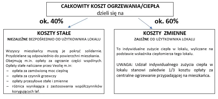 Jak rozliczane jest ogrzewanie w bloku? Poznaj metody i zasady