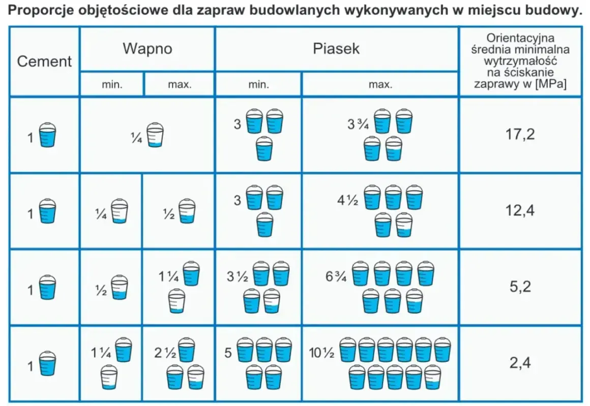 Tabela pokazuje, ile piasku na worek cementu potrzeba do zaprawy. Różne proporcje dają różną wytrzymałość.