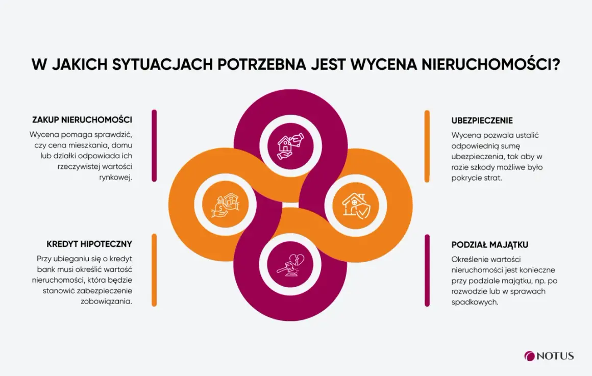 Wycena nieruchomości jest kluczowa przy zakupie, kredycie hipotecznym, ubezpieczeniu i podziale majątku. Sprawdź, ile kosztuje wycena nieruchomości.