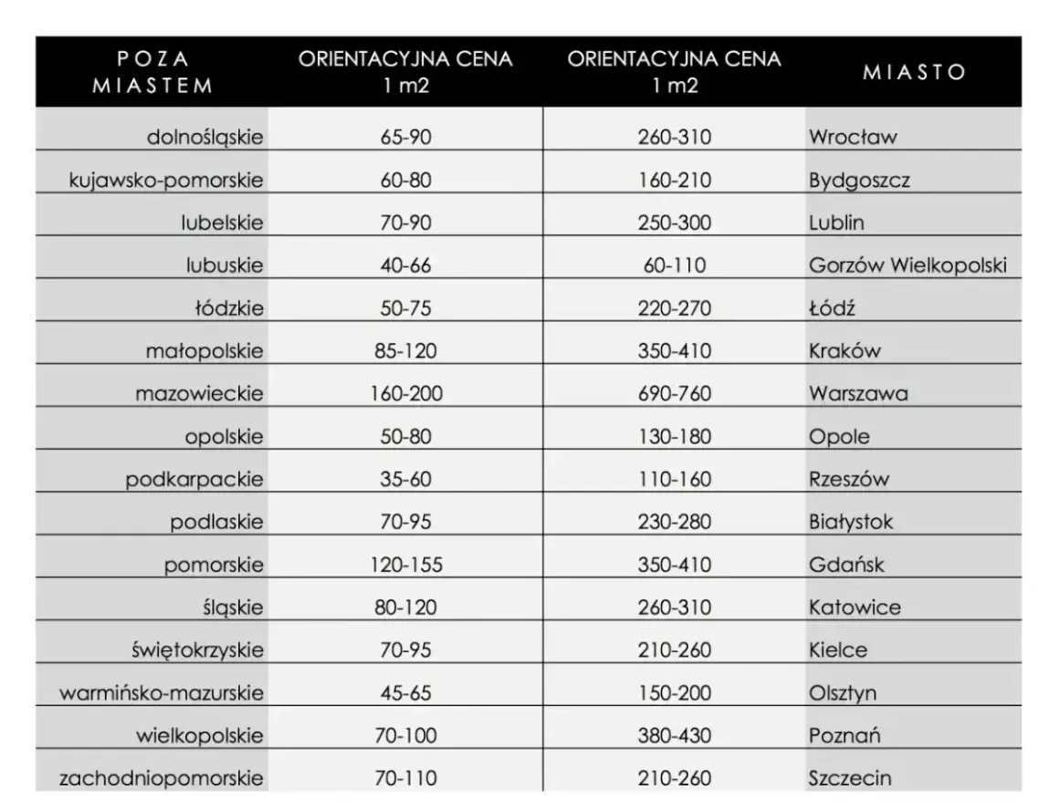 Tabela porównująca ceny działek budowlanych w różnych województwach i miastach Polski.