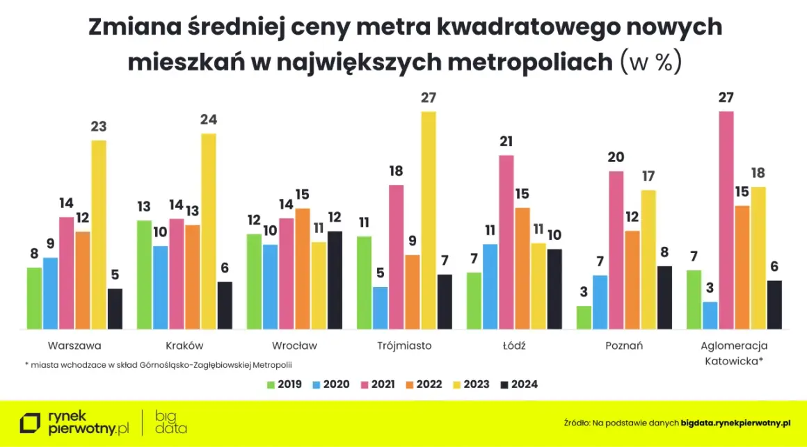 Warszawa: wzrost cen mieszkań w 2023 r. o 23%. Wykres pokazuje zmiany średniej ceny metra kwadratowego nowych mieszkań w największych metropoliach.