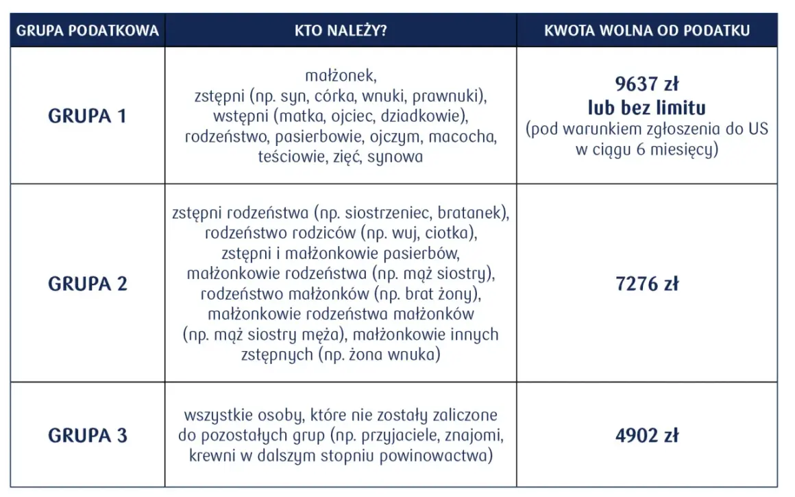 Tabela przedstawia grupy podatkowe i kwoty wolne od podatku, ułatwiając darowiznę bez podatku dla najbliższych.