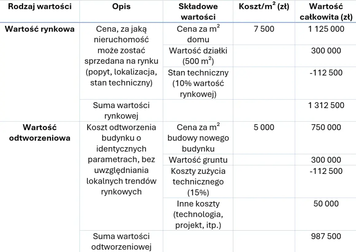 Tabela porównuje wartość rynkową z wartością odtworzeniową. Wartość odtworzeniowa uwzględnia koszty budowy nowego budynku o identycznych parametrach.