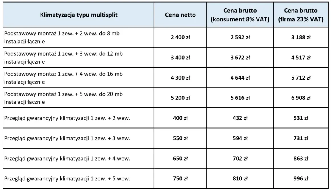 Tabela cenowa montażu i przeglądu klimatyzacji multisplit. Sprawdź, ile kosztuje serwis klimatyzacji w zależności od liczby jednostek i długości instalacji.