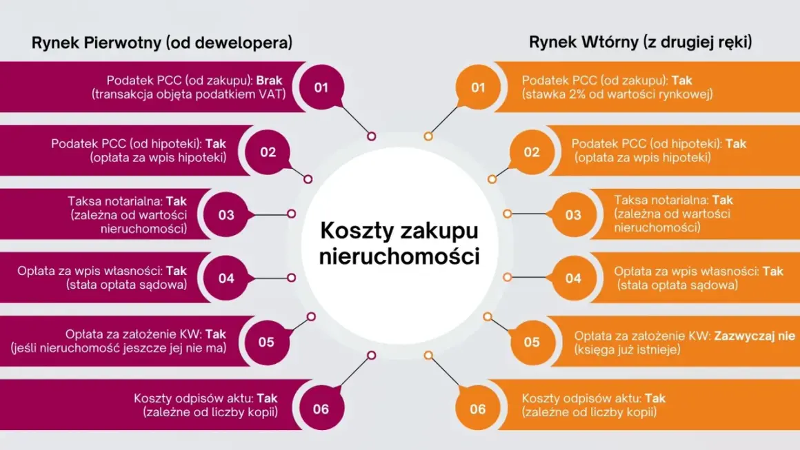 Porównanie kosztów zakupu nieruchomości: rynek pierwotny vs wtórny. Sprawdź opłaty notarialne, cennik i inne koszty.
