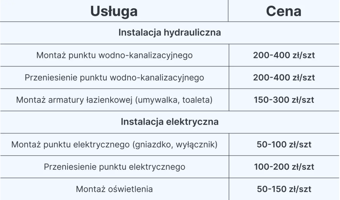 Tabela z cennikiem usług hydraulicznych i elektrycznych, pomocna przy planowaniu koszt remontu łazienki.