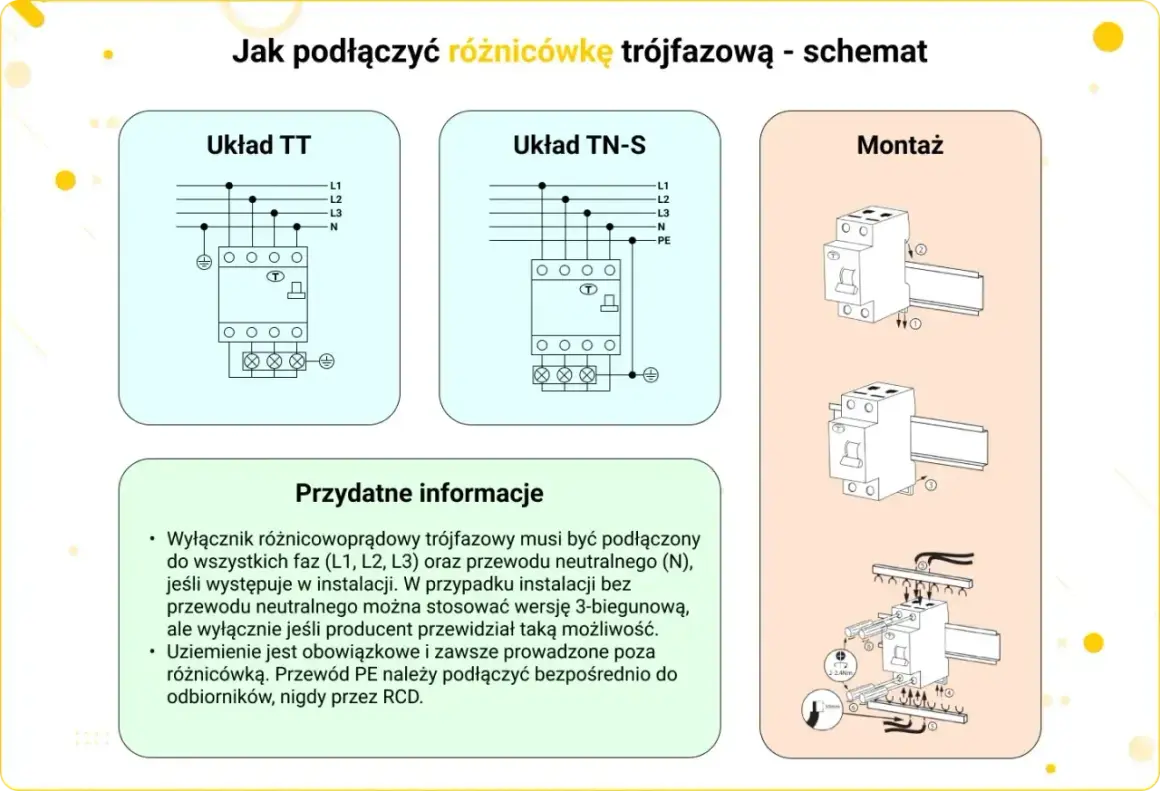 Schemat podłączenia różnicówki trójfazowej w bloku. Pokazuje układy TT i TN-S oraz montaż.
