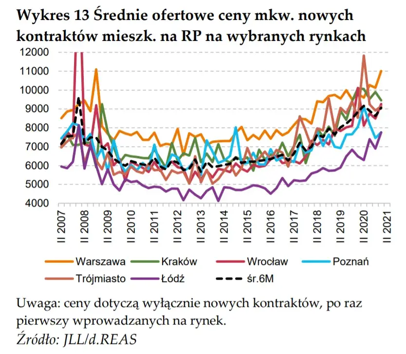 Ile za m2 mieszkań w Warszawie? Ceny, które mogą zaskoczyć