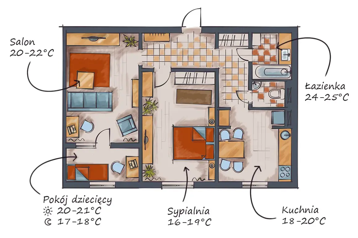 Rzut mieszkania z zaznaczoną temperaturą w pomieszczeniach: salon 20-22°C, pokój dziecięcy 20-21°C (dzień) / 17-18°C (noc), sypialnia 16-19°C, kuchnia 18-20°C, łazienka 24-25°C.
