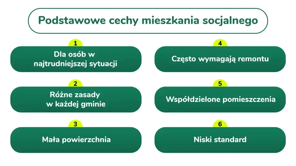 Podstawowe cechy mieszkania socjalnego: dla potrzebujących, z różnymi zasadami, mała powierzchnia, często wymagają remontu, współdzielone pomieszczenia, niski standard.