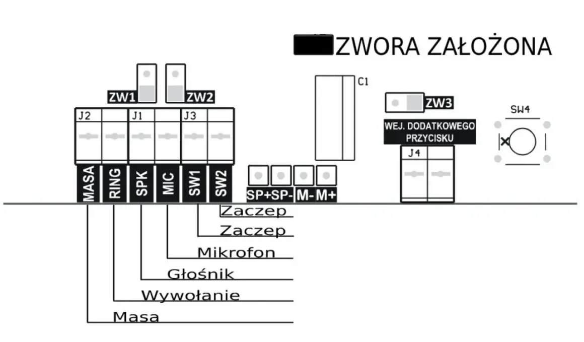 Schemat połączeń domofonu w bloku. Pokazuje zworki, złącza J1-J4, wejścia MASA, RING, SPK, MIC, SW1, SW2, SP+SP-, M-M+, oraz podłączenie mikrofonu, głośnika i wywołania.