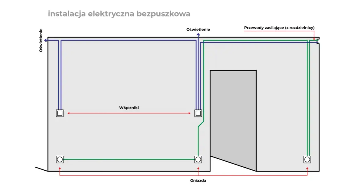 Schemat instalacji elektrycznej bezpuszkowej: przewody zasilające, oświetlenie, łączniki i gniazda.