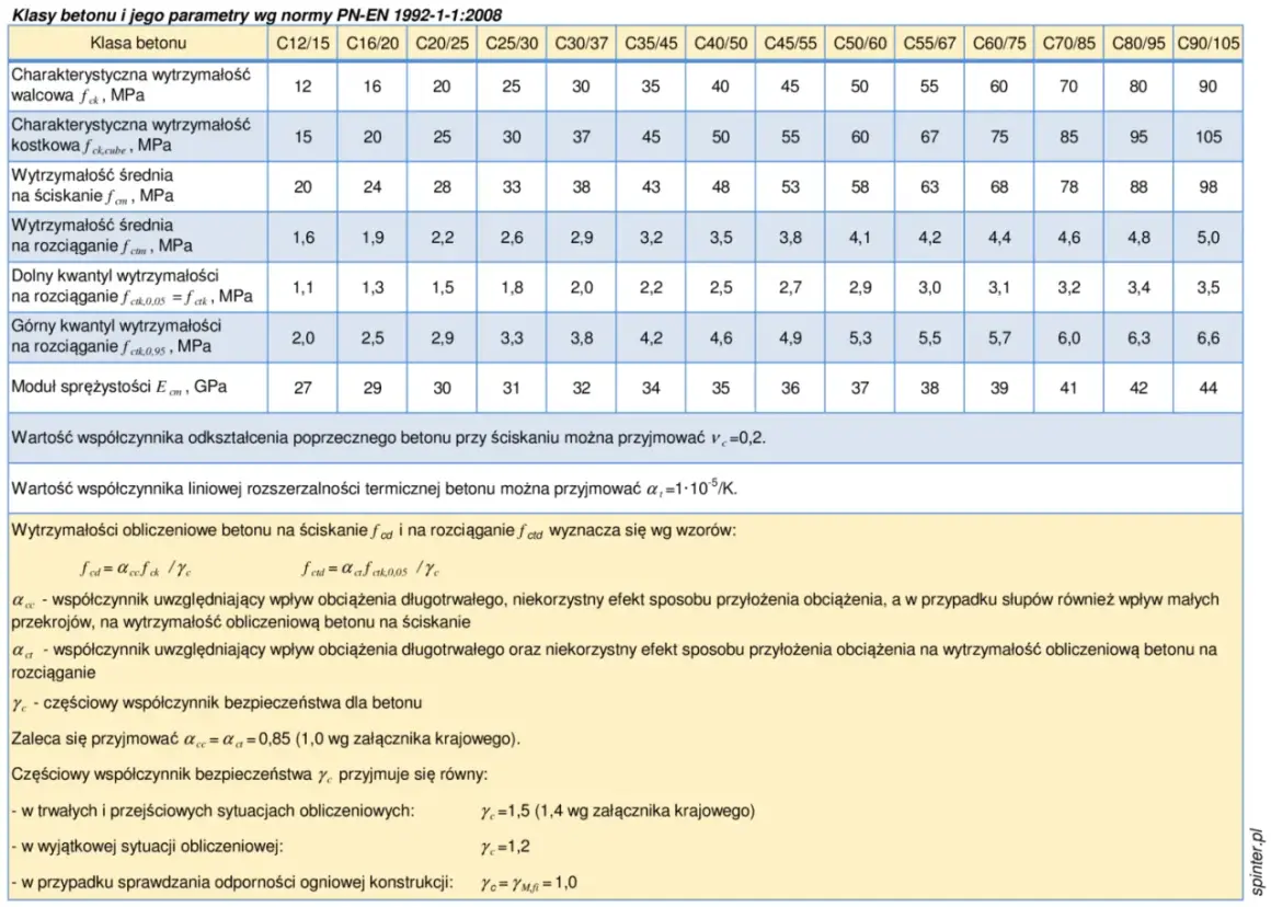 Tabela z normy PN-EN 1992-1-1:2008 prezentująca klasy ekspozycji betonu i jego parametry wytrzymałościowe, np. średnią na ściskanie.