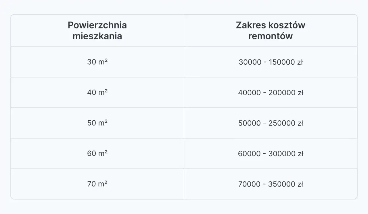 Tabela z zakresem kosztów remontów dla mieszkań o różnej powierzchni. Koszt malowania mieszkania 50 m² to 50000-250000 zł.