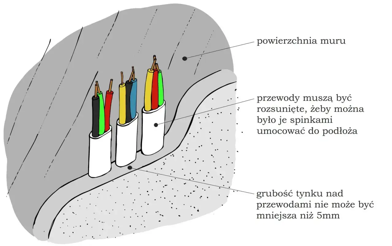 Różne rodzaje przewodów elektrycznych w osłonach, przygotowane do montażu na ścianie. Tynk nad nimi musi mieć min. 5mm.