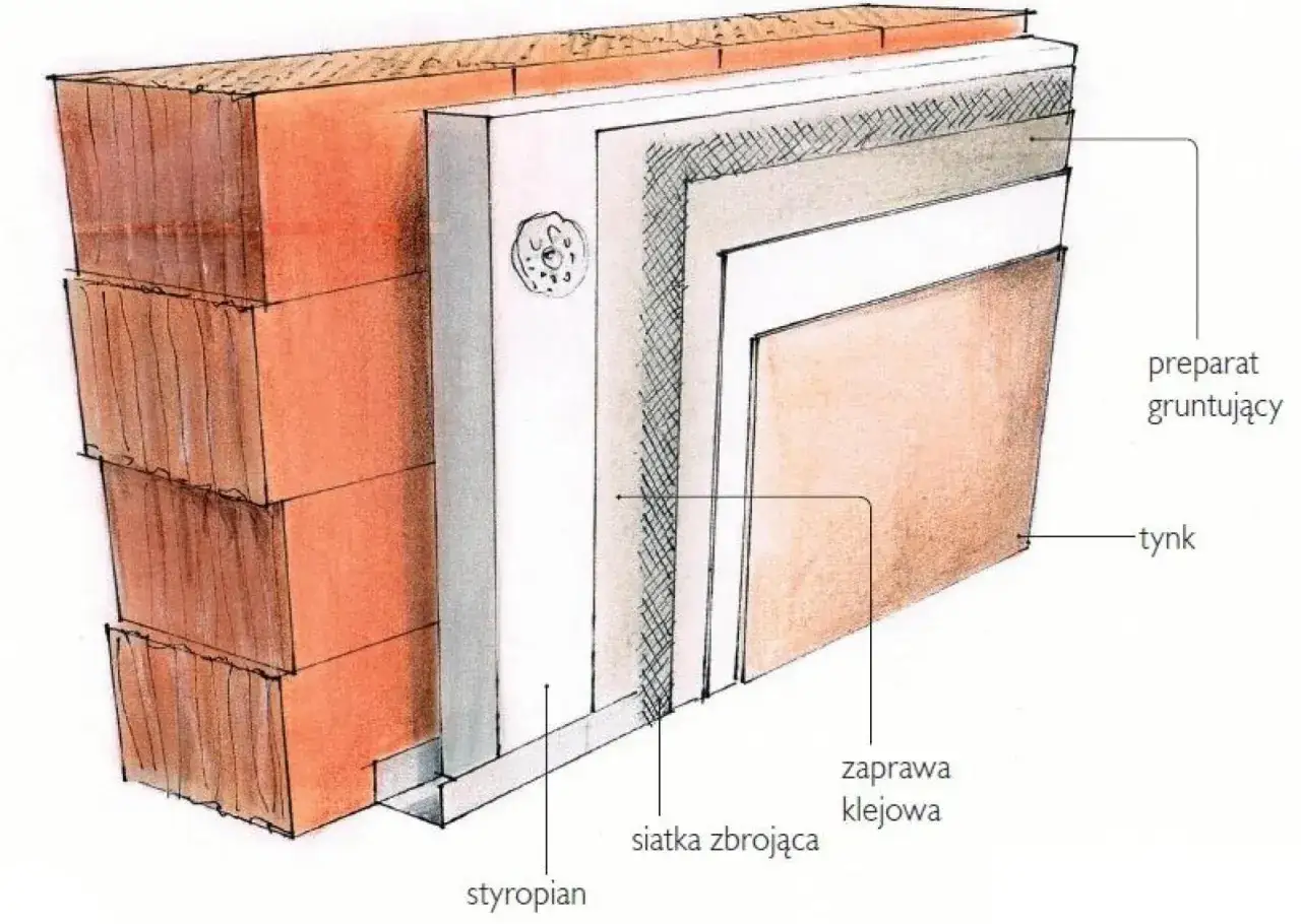 Warstwowa budowa ściany z ociepleniem domu: cegła, styropian, zaprawa, siatka zbrojąca, grunt i tynk.