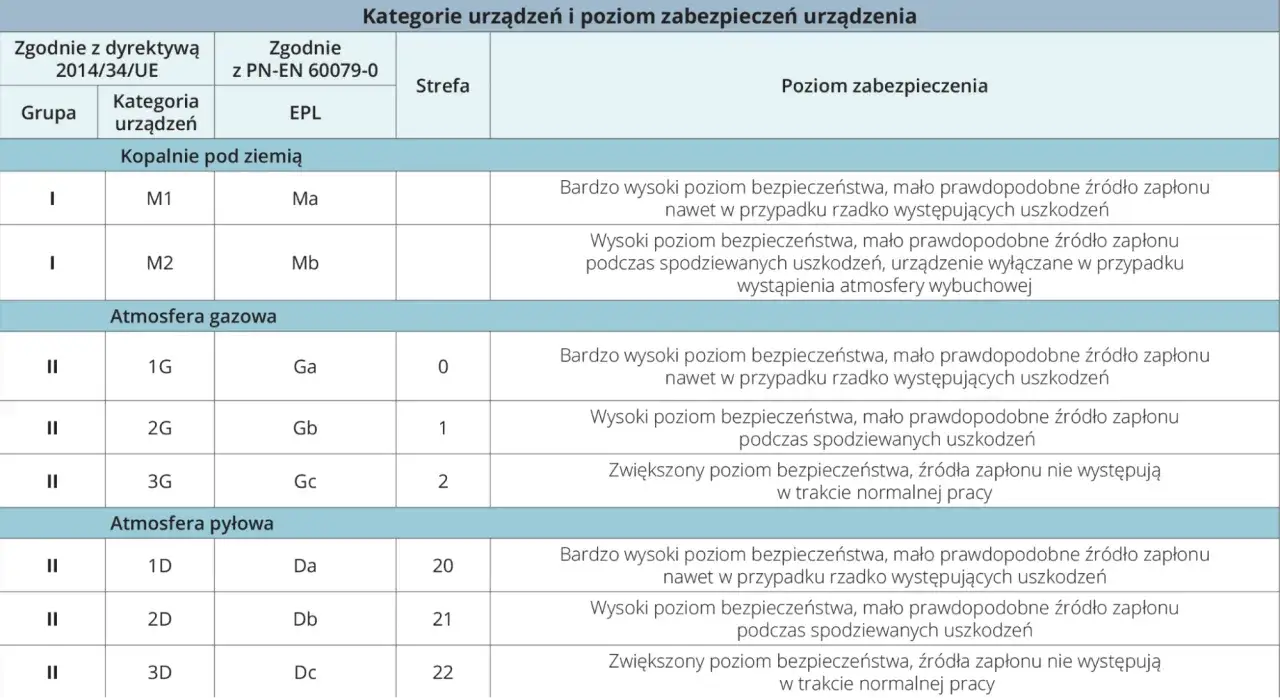 Tabela przedstawia kategorie urządzeń i poziomy zabezpieczeń, w tym klasy ochronności dla atmosfery gazowej i pyłowej.