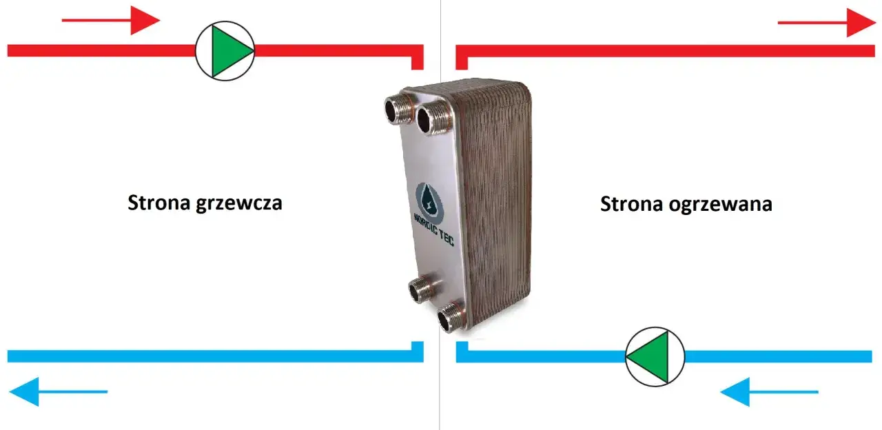 Schemat działania wymiennika płytowego: gorąca ciecz po lewej stronie (strona grzewcza), zimna po prawej (strona ogrzewana).