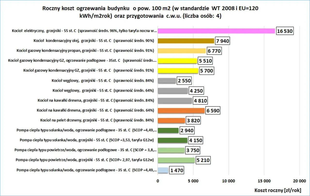 Wykres porównuje roczny koszt ogrzewania budynku 100 m2. Kocioł kondensacyjny olej ma cenę 7940 zł, a inne kotły gazowe i węglowe są tańsze. Pompy ciepła są najtańsze.