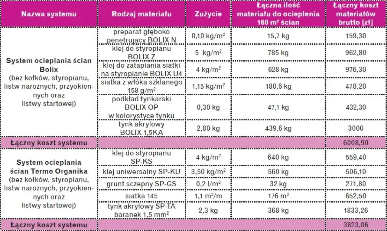 Tabela porównuje, ile kosztuje ocieplenie domu systemami Bolix i Termo Organika, uwzględniając materiały i ich zużycie.