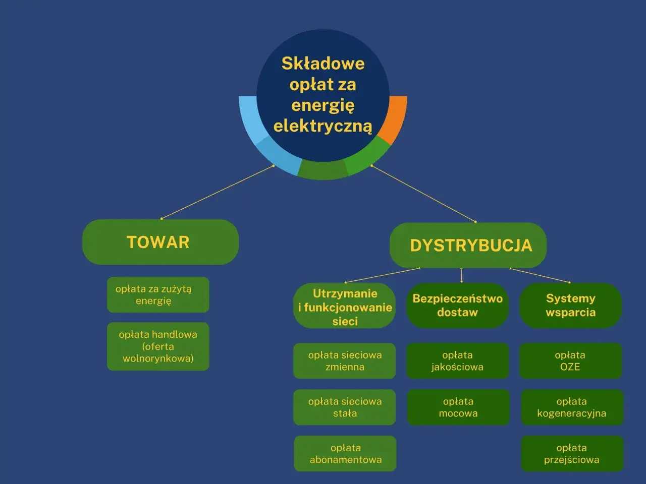 Schemat pokazuje, ile kosztuje prąd, rozbijając opłaty na towar i dystrybucję, w tym koszty utrzymania sieci i wsparcia OZE.