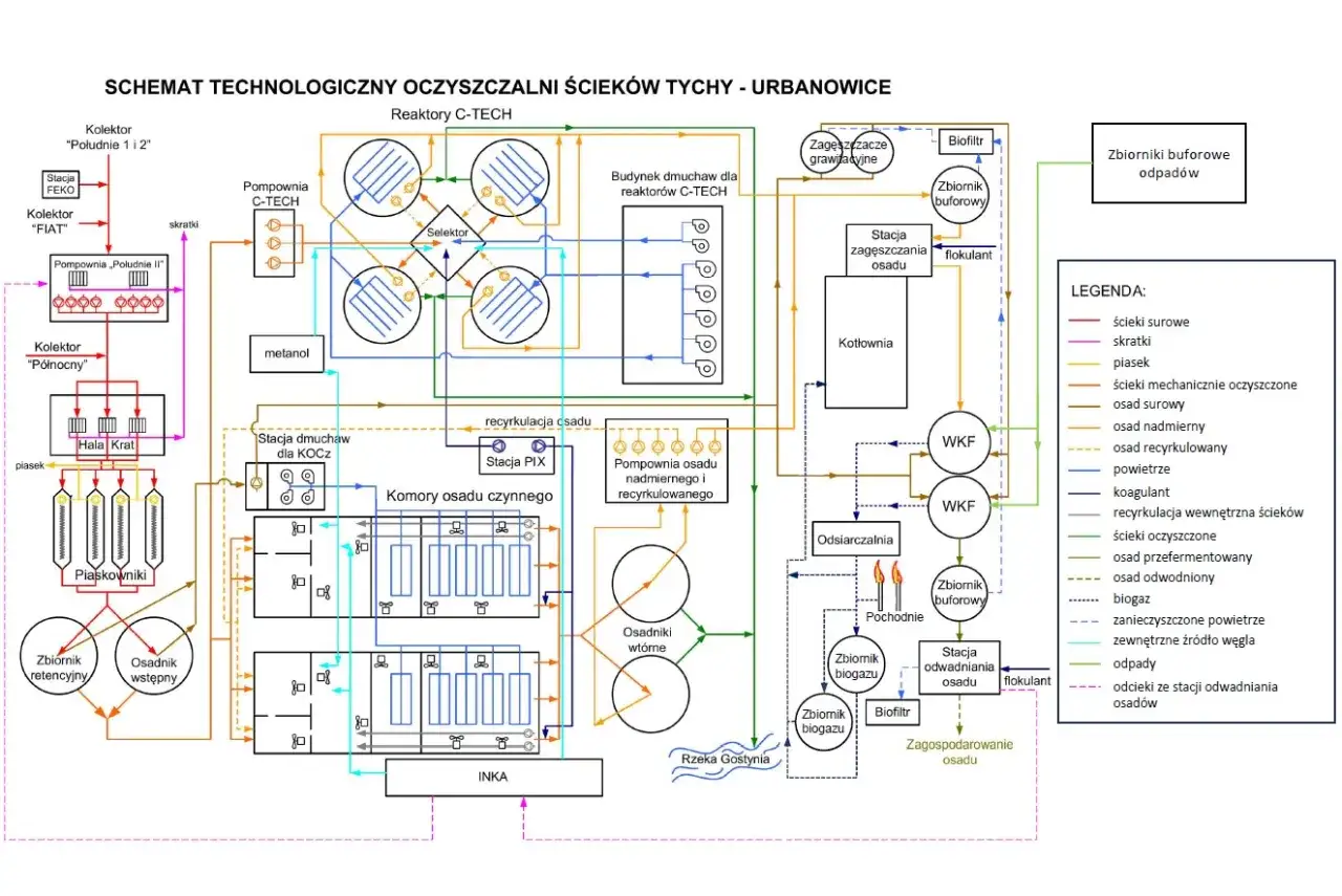 Schemat pokazuje, jak działa oczyszczalnia ścieków: od odbioru, przez procesy mechaniczne i biologiczne, po zagospodarowanie osadu.