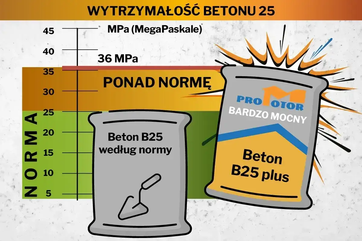 Wykres porównujący wytrzymałość betonu B25 z normą. Beton B25 plus