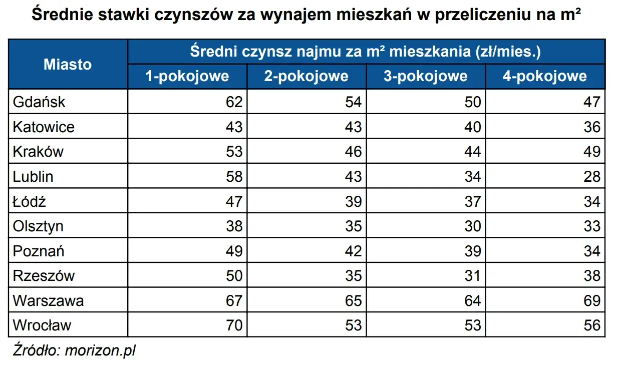 Zdjęcie Ile kosztuje wynajem mieszkania w Poznaniu? Ceny, które zaskakują
