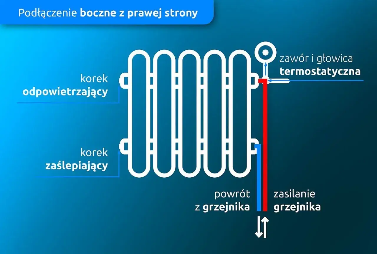 Zdjęcie Jak działa kaloryfer w bloku i jak poprawić jego efektywność