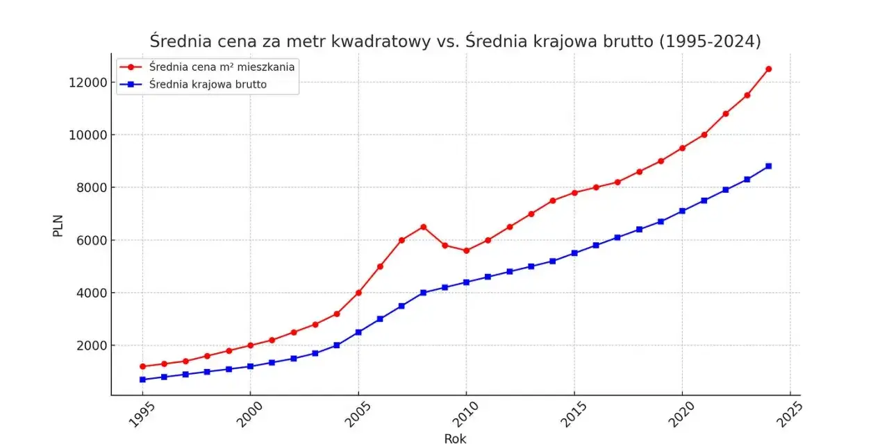 Zdjęcie Ile kosztuje metr kwadratowy mieszkania w bloku? Ceny w Polsce 2025