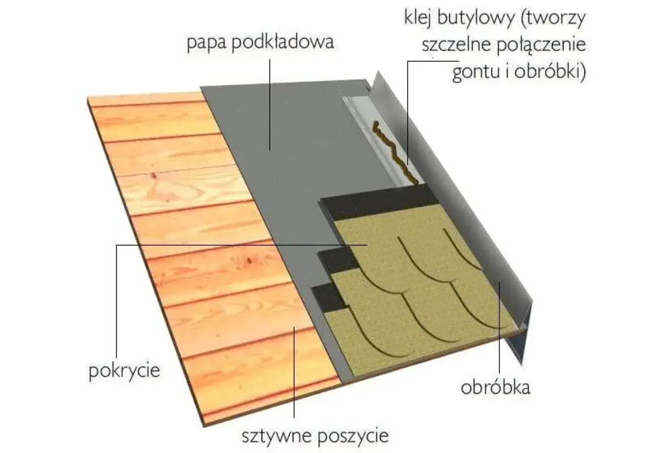 Detale dachu: pokrycie, papa podkładowa, sztywne poszycie i obróbka. Cena za mb obróbki blacharskie jest kluczowa dla szczelności.