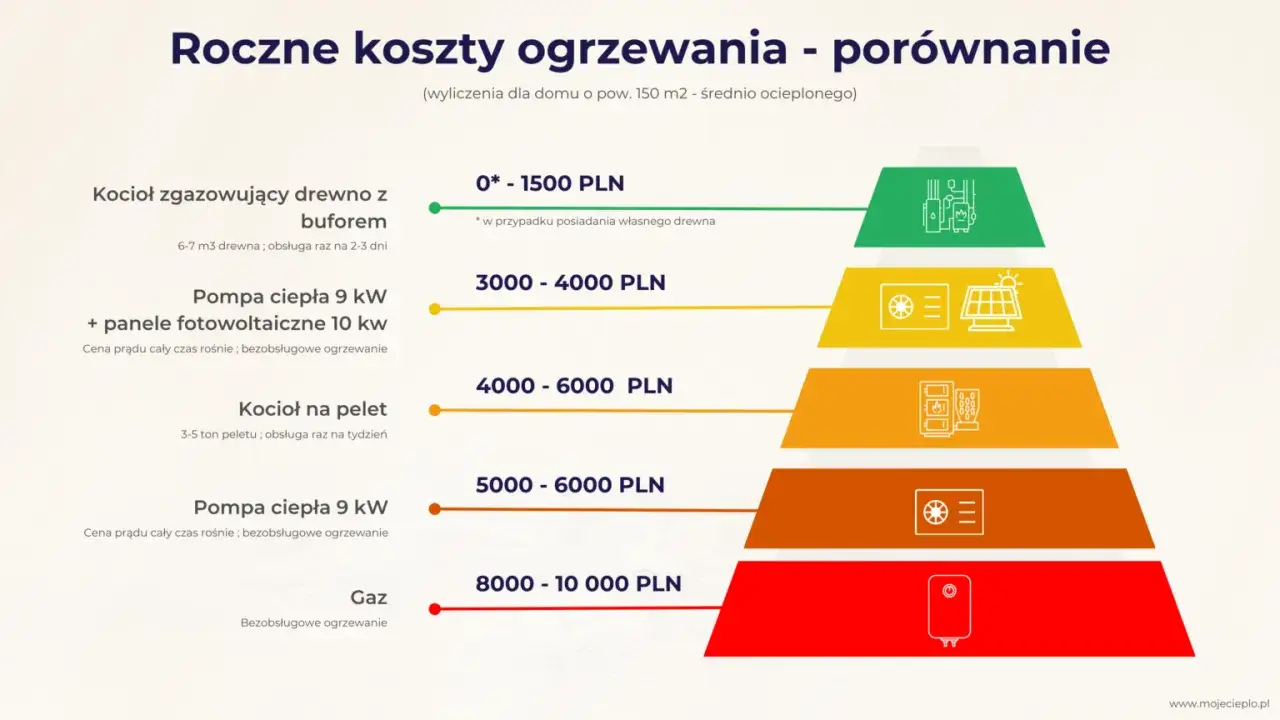 Porównanie rocznych kosztów ogrzewania mieszkania 150 m2: drewno zgazowujące 0-1500 zł, pompa ciepła z fotowoltaiką 3000-4000 zł, gaz 8000-10000 zł.